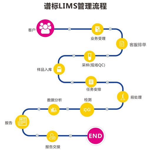 LIMS系統(tǒng)使用的相關(guān)常見問題