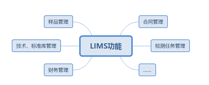 檢測(cè)實(shí)驗(yàn)室為什么需要實(shí)施實(shí)驗(yàn)室管理系統(tǒng)軟件